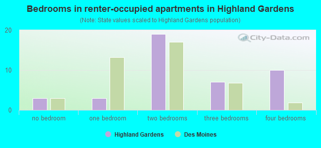 Bedrooms in renter-occupied apartments in Highland Gardens