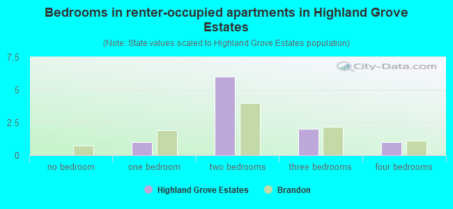 Bedrooms in renter-occupied apartments in Highland Grove Estates