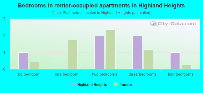 Bedrooms in renter-occupied apartments in Highland Heights