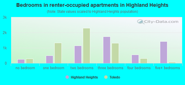 Bedrooms in renter-occupied apartments in Highland Heights