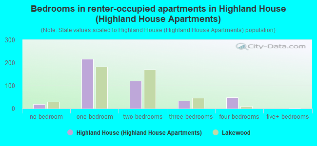 Bedrooms in renter-occupied apartments in Highland House (Highland House Apartments)
