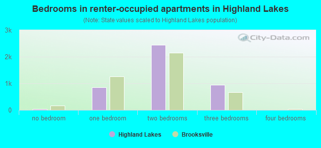 Bedrooms in renter-occupied apartments in Highland Lakes