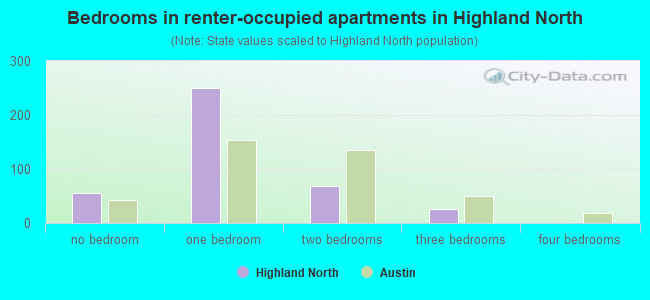 Bedrooms in renter-occupied apartments in Highland North