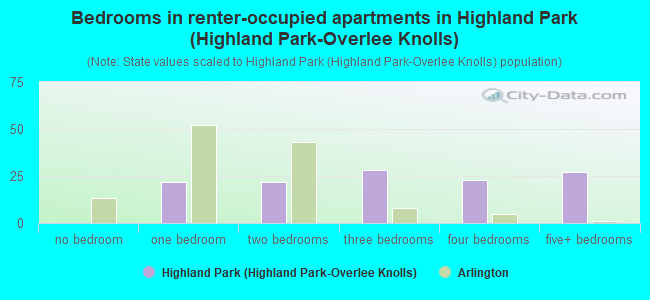 Bedrooms in renter-occupied apartments in Highland Park (Highland Park-Overlee Knolls)