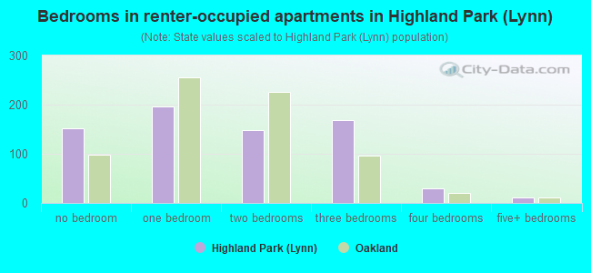 Bedrooms in renter-occupied apartments in Highland Park (Lynn)
