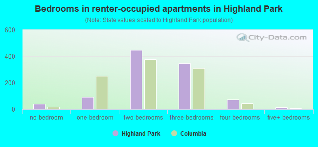 Bedrooms in renter-occupied apartments in Highland Park