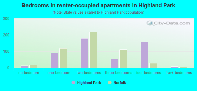 Bedrooms in renter-occupied apartments in Highland Park