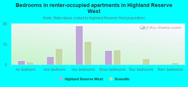 Bedrooms in renter-occupied apartments in Highland Reserve West