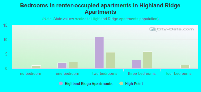 Bedrooms in renter-occupied apartments in Highland Ridge Apartments