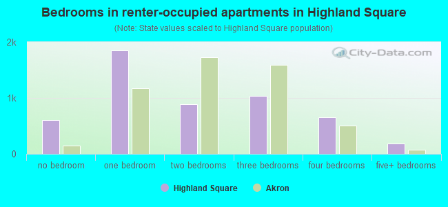Bedrooms in renter-occupied apartments in Highland Square