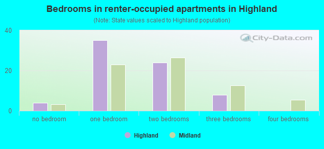 Bedrooms in renter-occupied apartments in Highland
