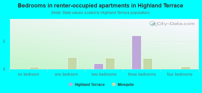 Bedrooms in renter-occupied apartments in Highland Terrace