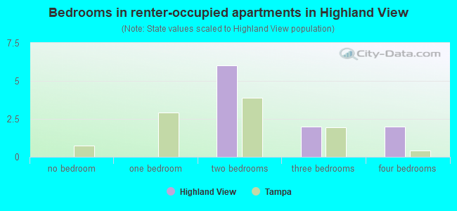 Bedrooms in renter-occupied apartments in Highland View