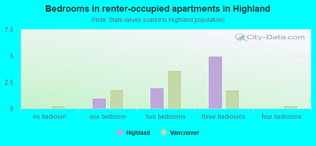 Bedrooms in renter-occupied apartments in Highland