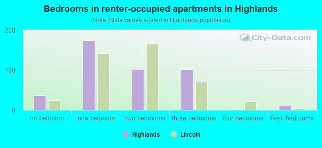 Bedrooms in renter-occupied apartments in Highlands