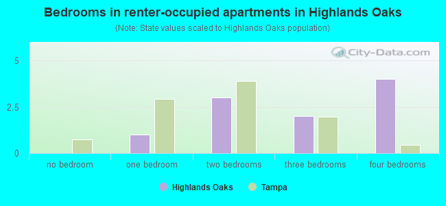Bedrooms in renter-occupied apartments in Highlands Oaks