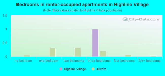 Bedrooms in renter-occupied apartments in Highline Village