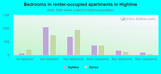 Bedrooms in renter-occupied apartments in Highline