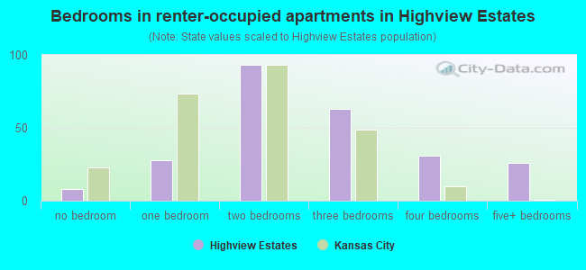 Bedrooms in renter-occupied apartments in Highview Estates