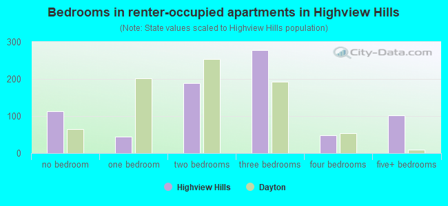 Bedrooms in renter-occupied apartments in Highview Hills