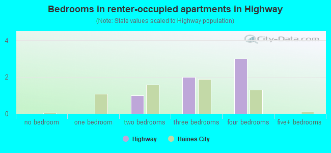 Bedrooms in renter-occupied apartments in Highway