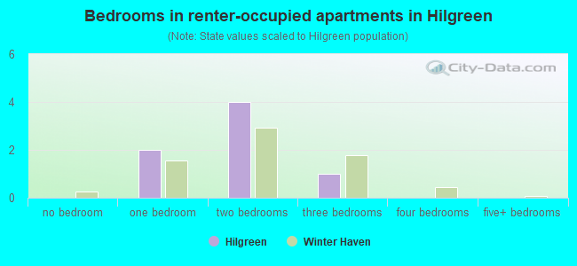 Bedrooms in renter-occupied apartments in Hilgreen