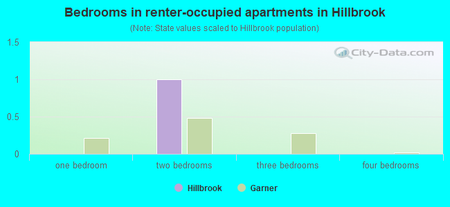 Bedrooms in renter-occupied apartments in Hillbrook