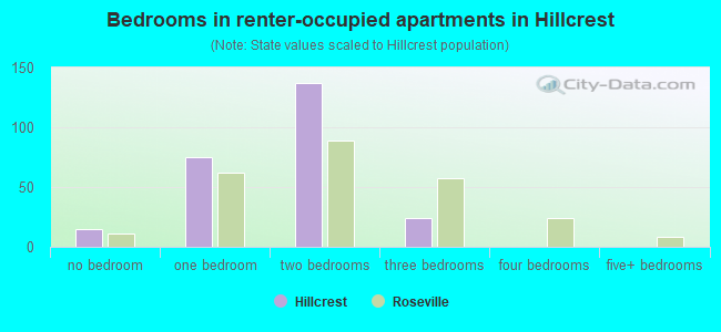 Bedrooms in renter-occupied apartments in Hillcrest