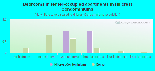 Bedrooms in renter-occupied apartments in Hillcrest Condominiums