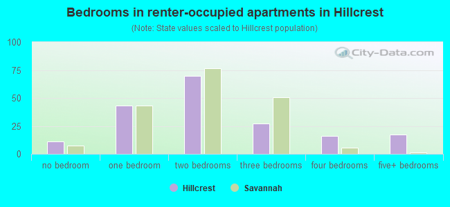 Bedrooms in renter-occupied apartments in Hillcrest