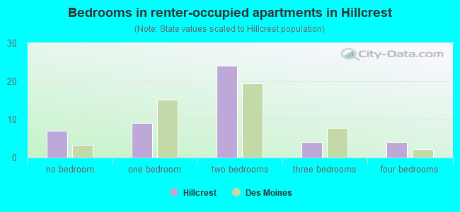 Bedrooms in renter-occupied apartments in Hillcrest