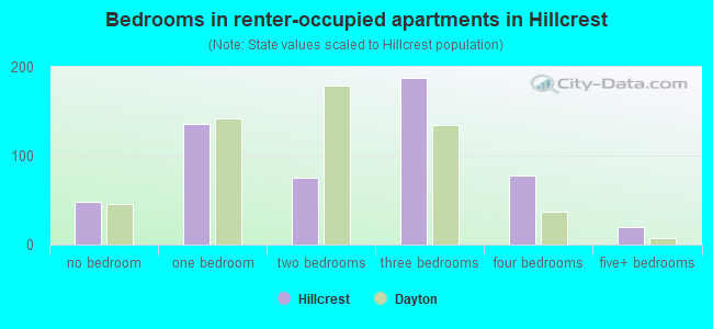 Bedrooms in renter-occupied apartments in Hillcrest