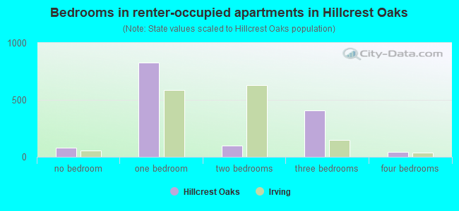 Bedrooms in renter-occupied apartments in Hillcrest Oaks
