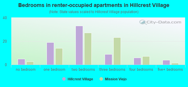 Bedrooms in renter-occupied apartments in Hillcrest Village