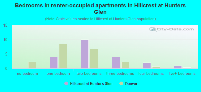 Bedrooms in renter-occupied apartments in Hillcrest at Hunters Glen