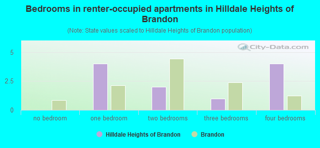 Bedrooms in renter-occupied apartments in Hilldale Heights of Brandon