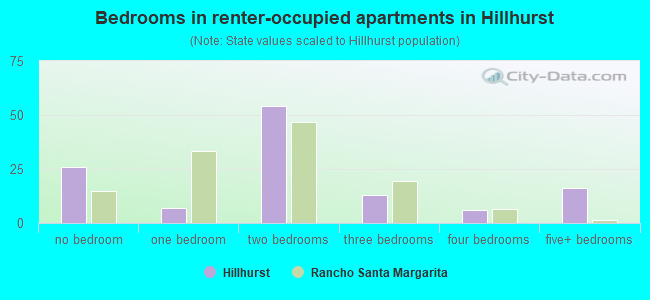 Bedrooms in renter-occupied apartments in Hillhurst