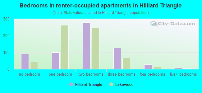 Bedrooms in renter-occupied apartments in Hilliard Triangle