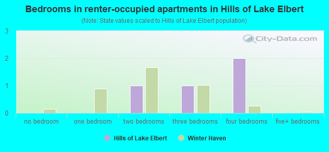 Bedrooms in renter-occupied apartments in Hills of Lake Elbert