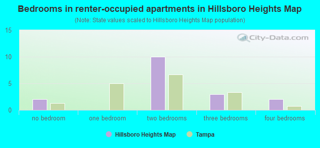 Bedrooms in renter-occupied apartments in Hillsboro Heights Map