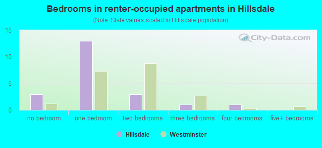 Bedrooms in renter-occupied apartments in Hillsdale