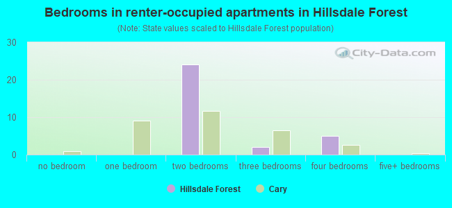 Bedrooms in renter-occupied apartments in Hillsdale Forest