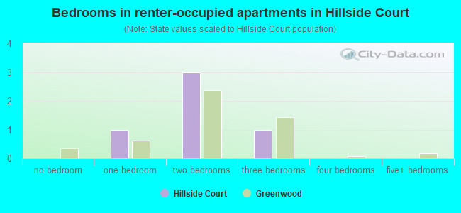 Bedrooms in renter-occupied apartments in Hillside Court