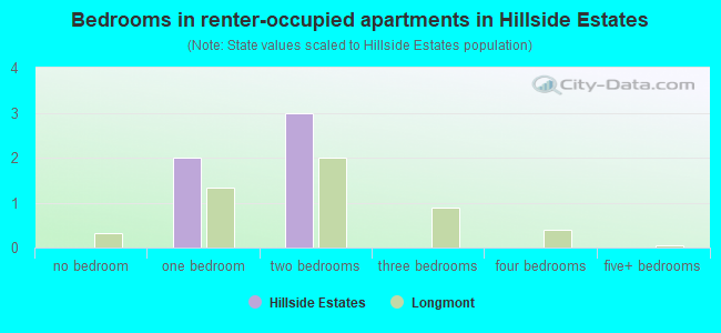 Bedrooms in renter-occupied apartments in Hillside Estates