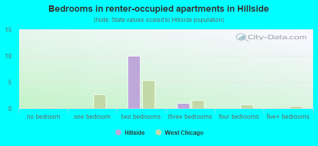 Bedrooms in renter-occupied apartments in Hillside