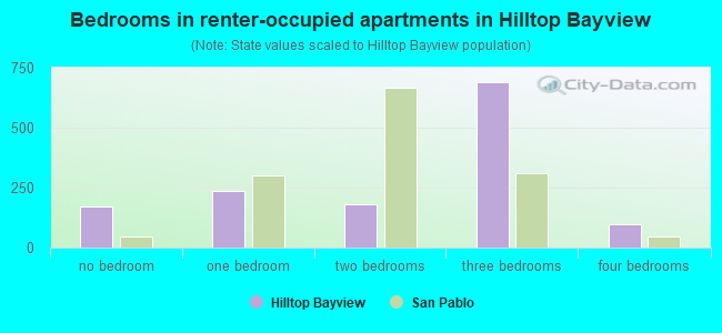 Bedrooms in renter-occupied apartments in Hilltop Bayview