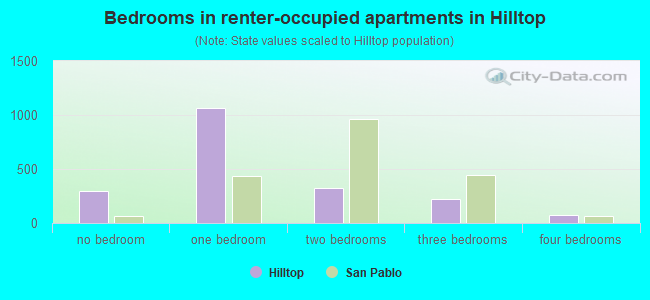 Bedrooms in renter-occupied apartments in Hilltop