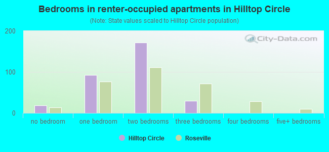 Bedrooms in renter-occupied apartments in Hilltop Circle