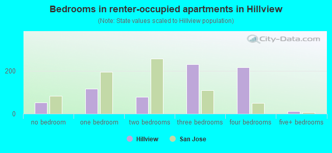 Bedrooms in renter-occupied apartments in Hillview