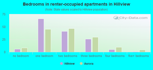 Bedrooms in renter-occupied apartments in Hillview